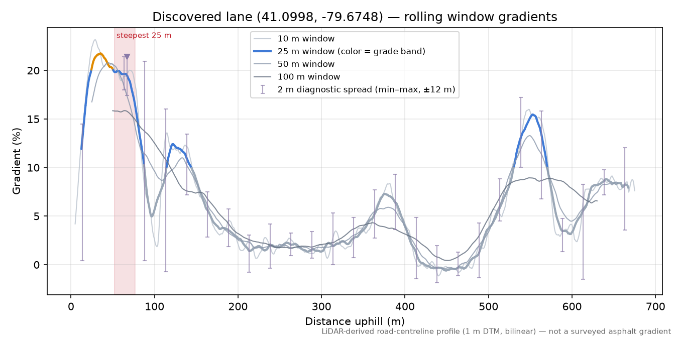 Discovered lane (41.0998, -79.6748) rolling gradient profile