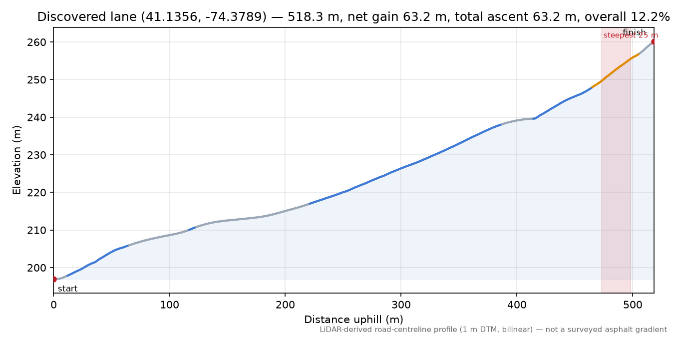 Discovered lane (41.1356, -74.3789) elevation profile