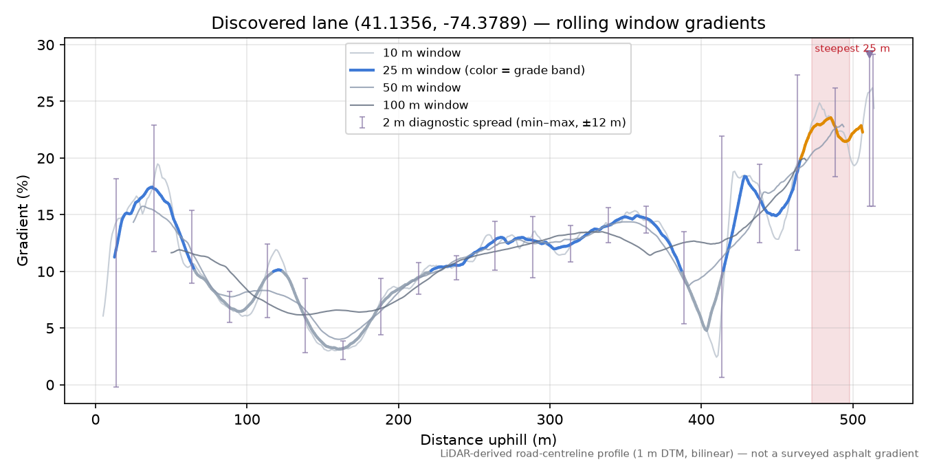 Discovered lane (41.1356, -74.3789) rolling gradient profile