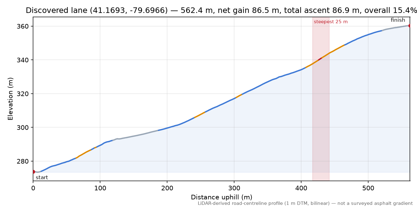 Discovered lane (41.1693, -79.6966) elevation profile