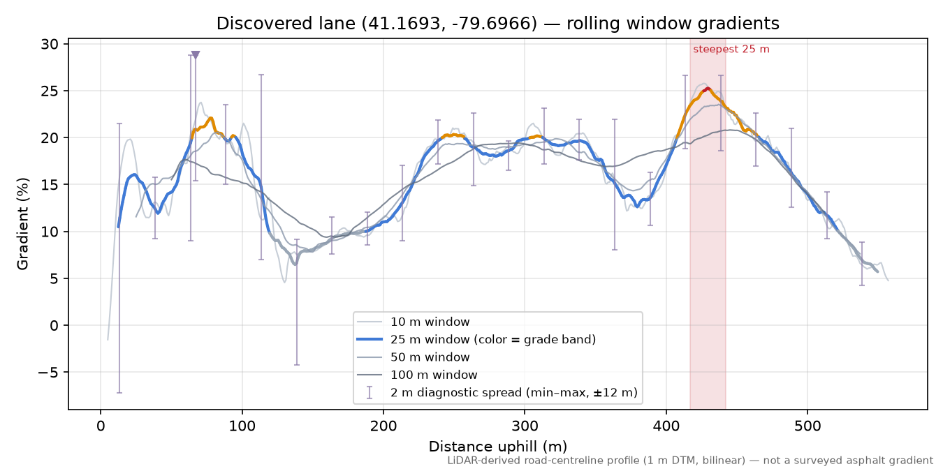 Discovered lane (41.1693, -79.6966) rolling gradient profile