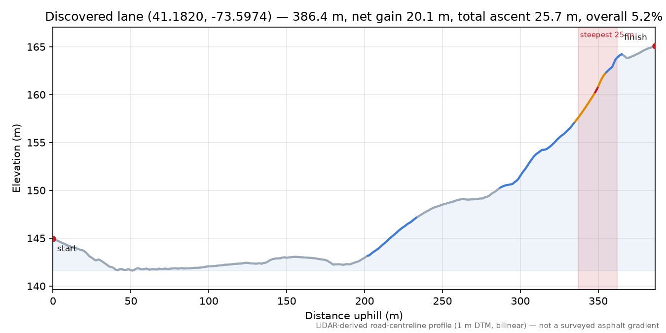 Discovered lane (41.1820, -73.5974) elevation profile