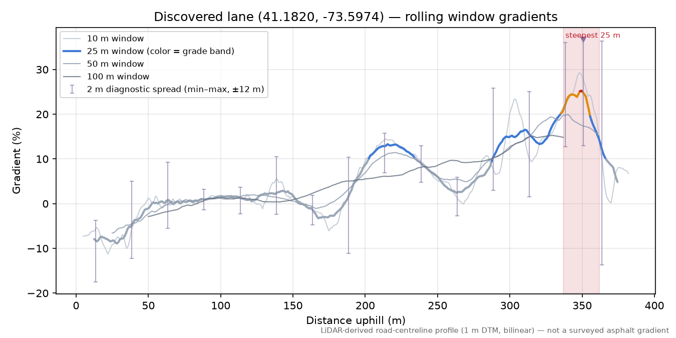 Discovered lane (41.1820, -73.5974) rolling gradient profile