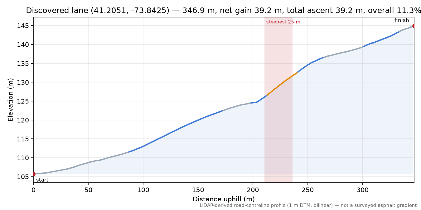 Discovered lane (41.2051, -73.8425) elevation profile