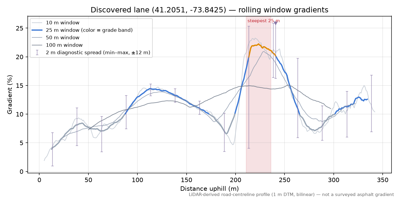 Discovered lane (41.2051, -73.8425) rolling gradient profile