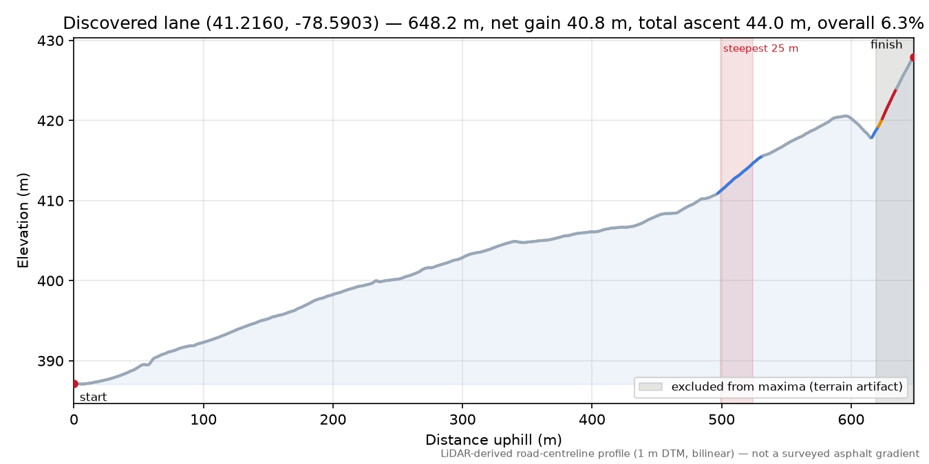 Discovered lane (41.2160, -78.5903) elevation profile