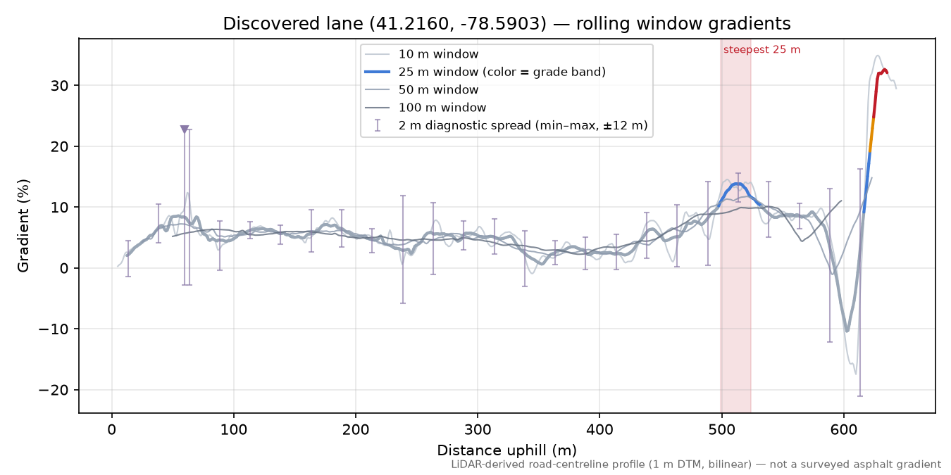 Discovered lane (41.2160, -78.5903) rolling gradient profile
