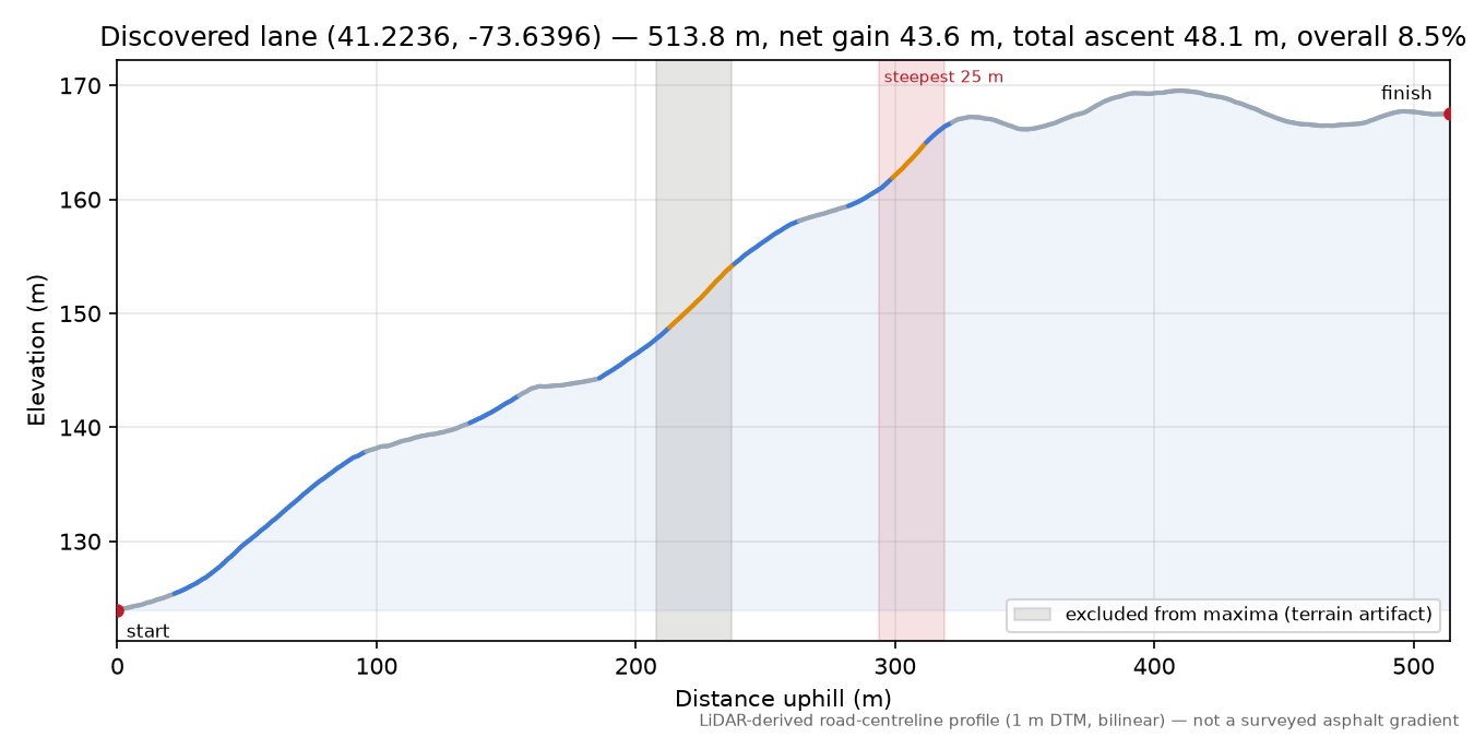 Discovered lane (41.2236, -73.6396) elevation profile