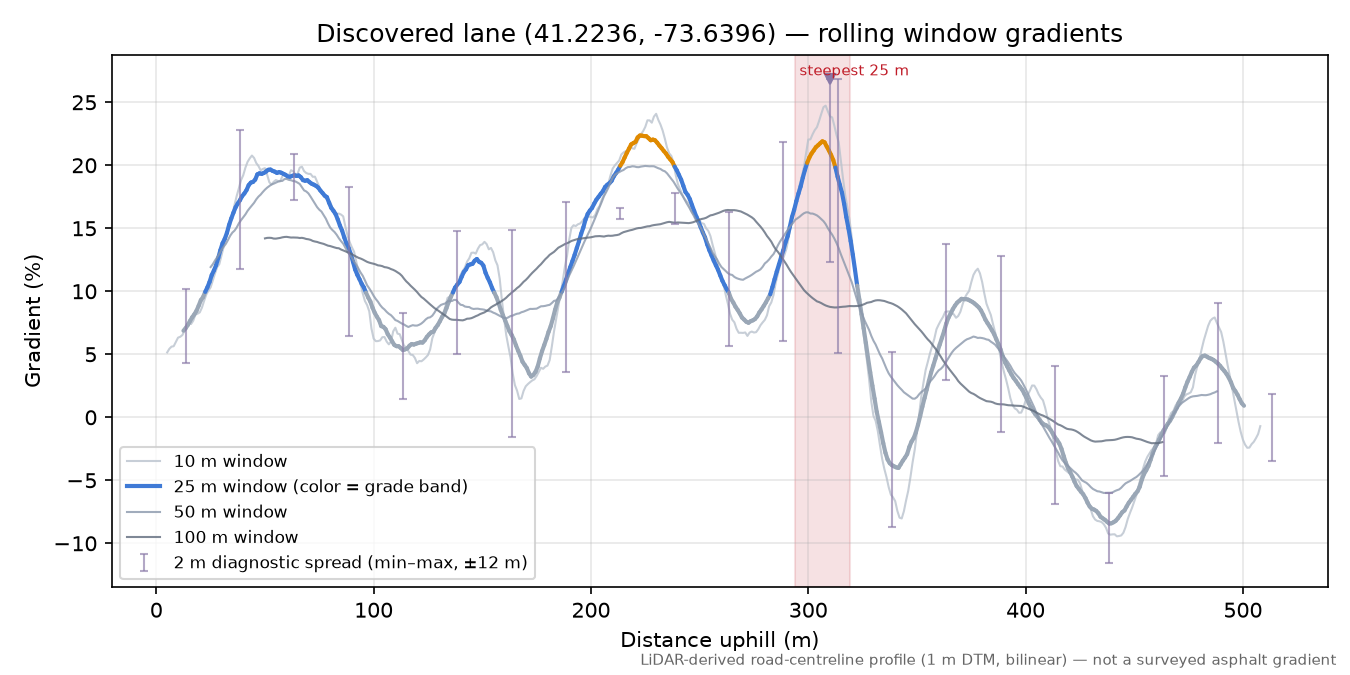 Discovered lane (41.2236, -73.6396) rolling gradient profile