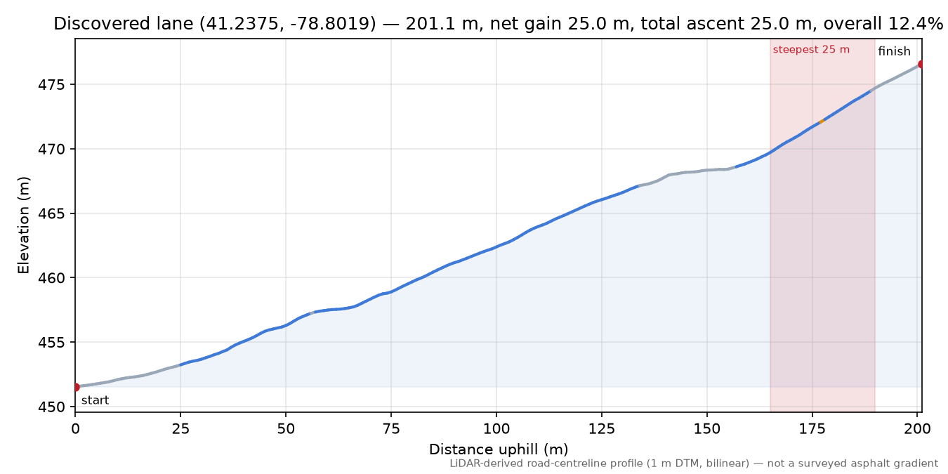 Discovered lane (41.2375, -78.8019) elevation profile