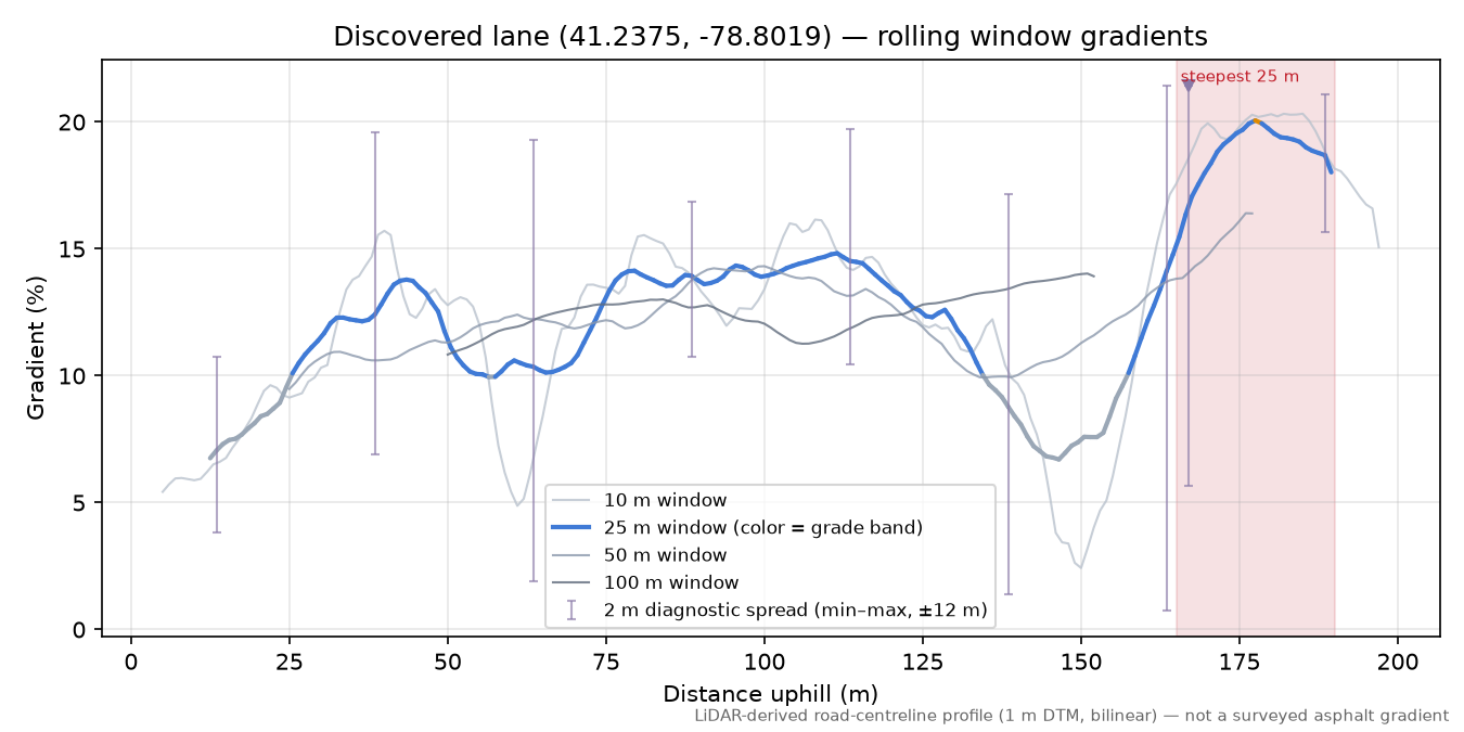 Discovered lane (41.2375, -78.8019) rolling gradient profile