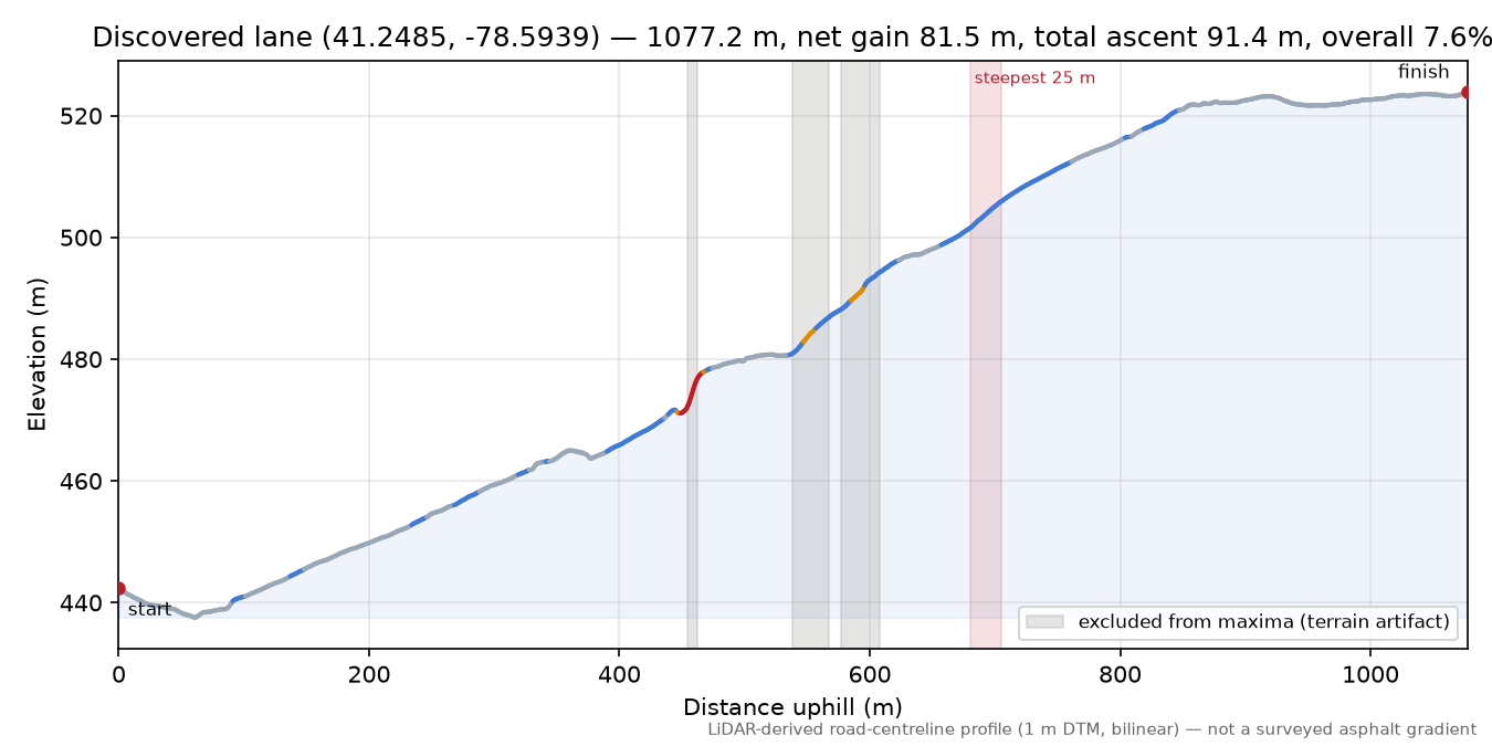 Discovered lane (41.2485, -78.5939) elevation profile