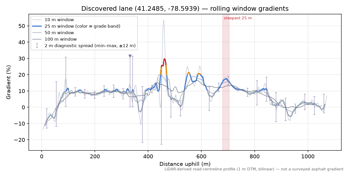 Discovered lane (41.2485, -78.5939) rolling gradient profile