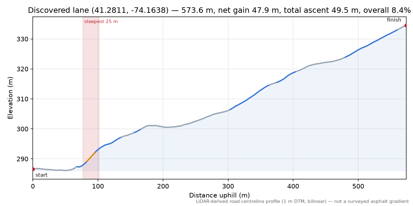 Discovered lane (41.2811, -74.1638) elevation profile