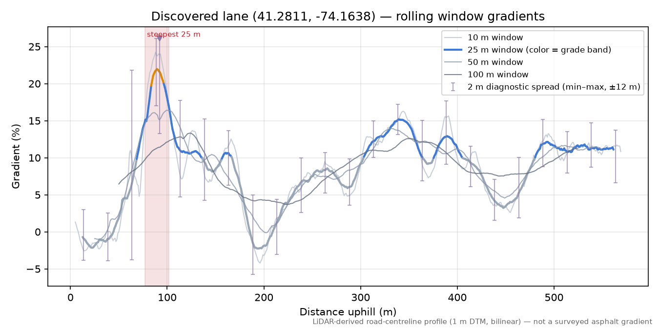 Discovered lane (41.2811, -74.1638) rolling gradient profile