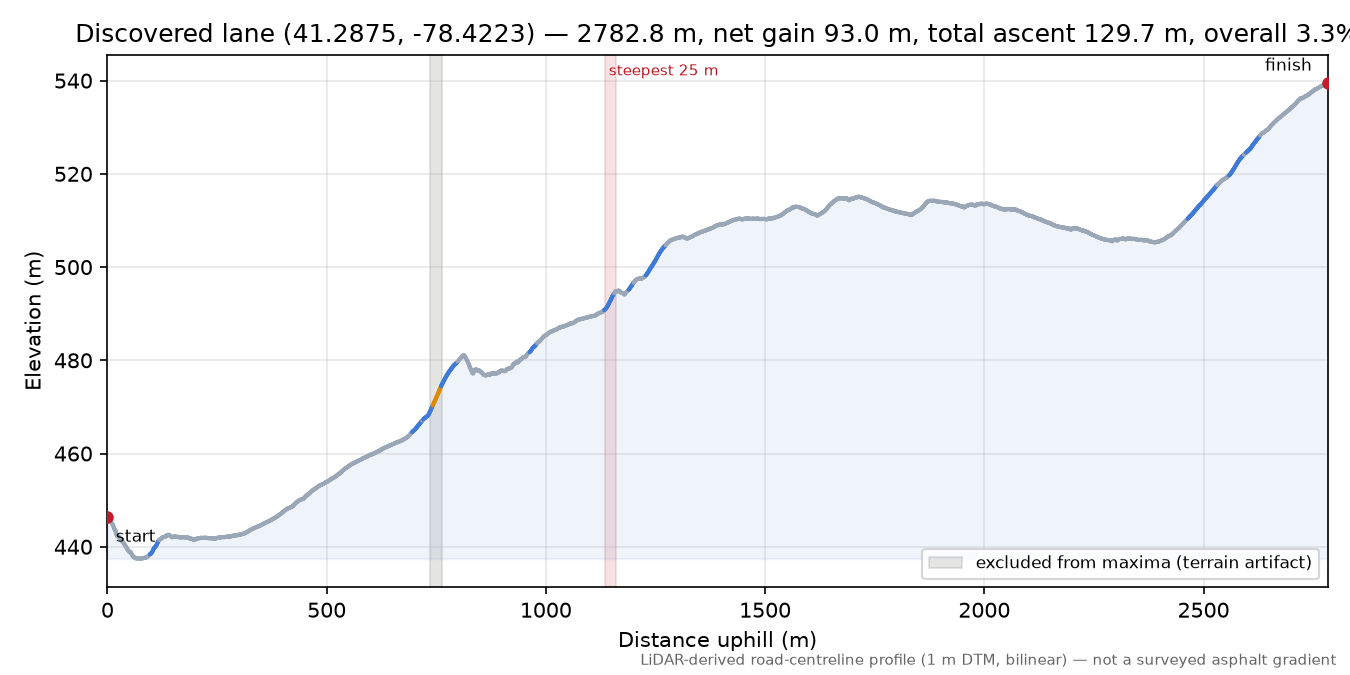 Discovered lane (41.2875, -78.4223) elevation profile