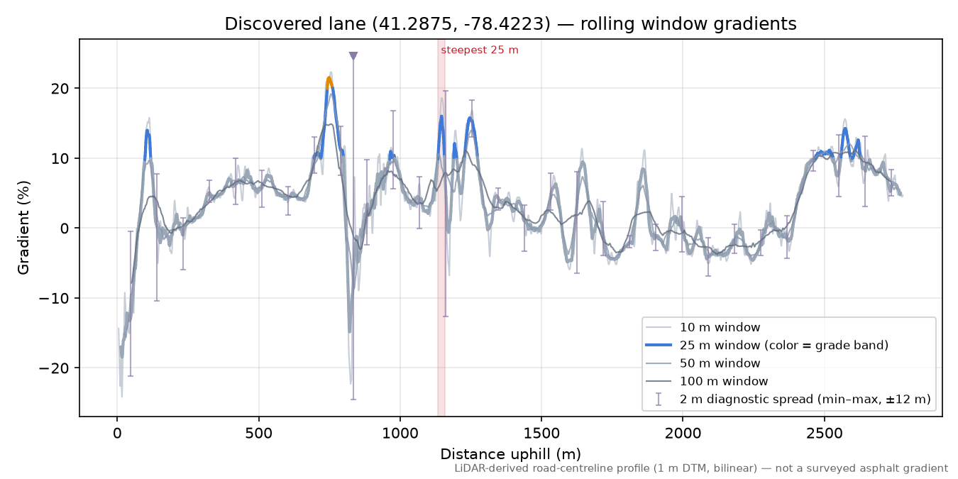 Discovered lane (41.2875, -78.4223) rolling gradient profile