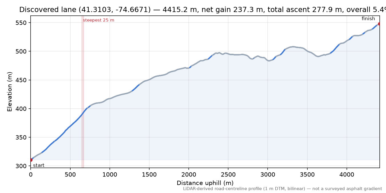 Discovered lane (41.3103, -74.6671) elevation profile