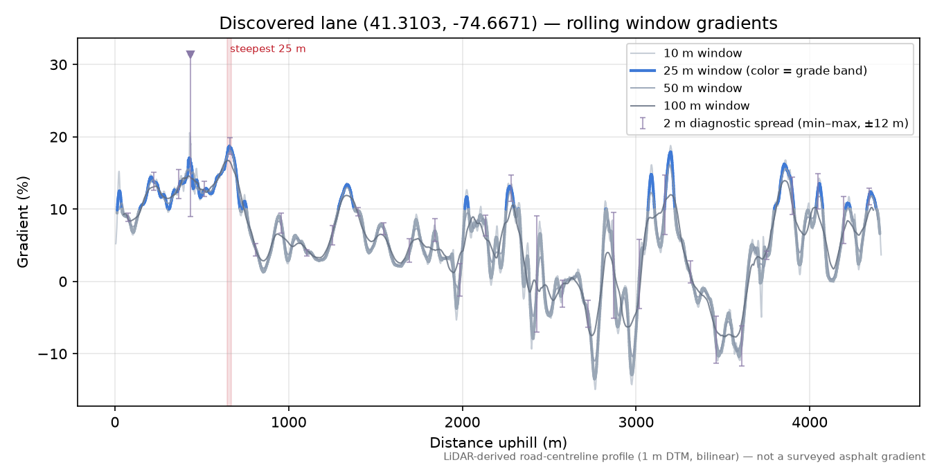 Discovered lane (41.3103, -74.6671) rolling gradient profile