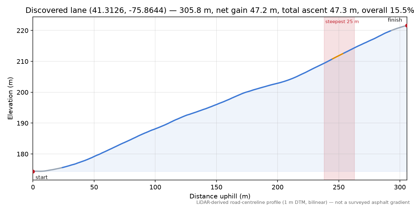 Discovered lane (41.3126, -75.8644) elevation profile