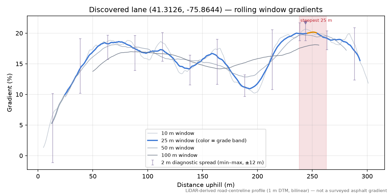 Discovered lane (41.3126, -75.8644) rolling gradient profile