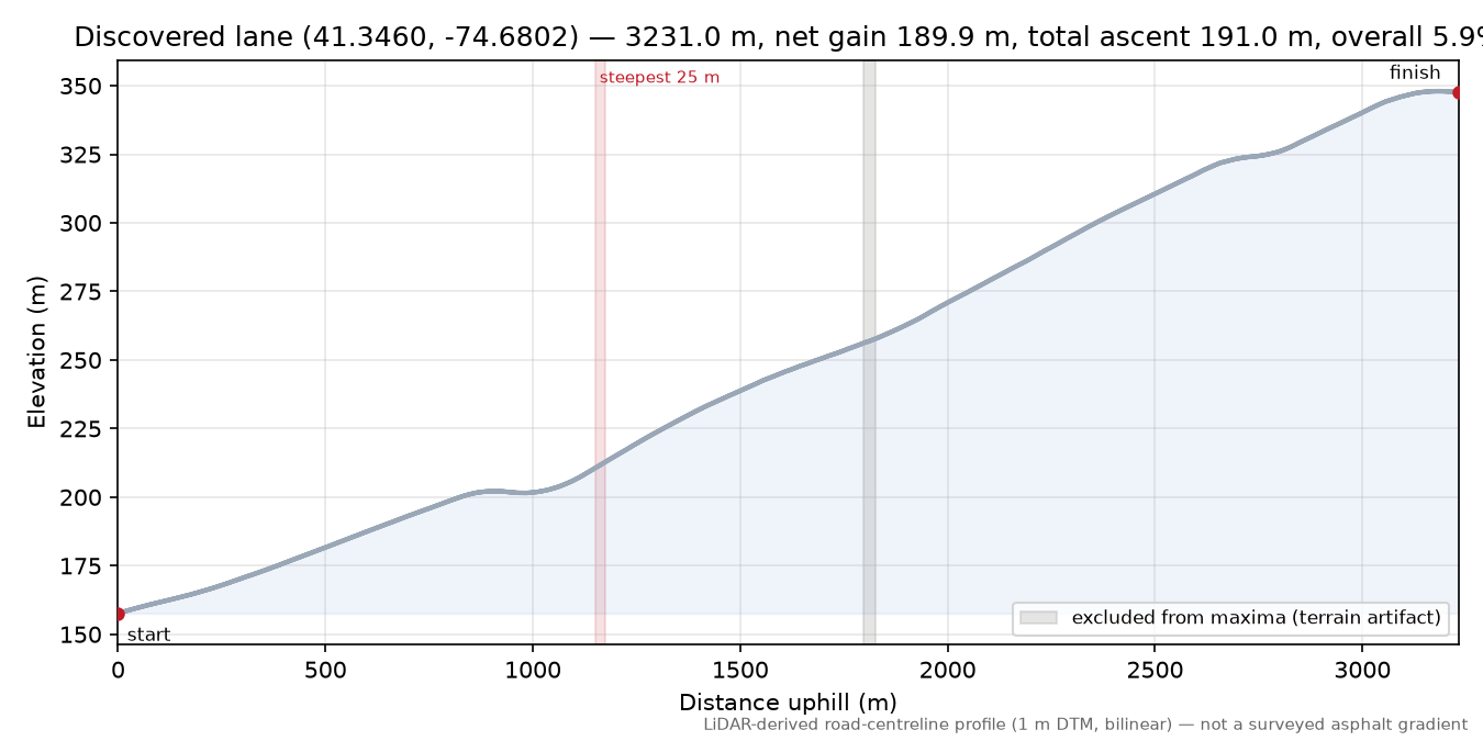 Discovered lane (41.3460, -74.6802) elevation profile
