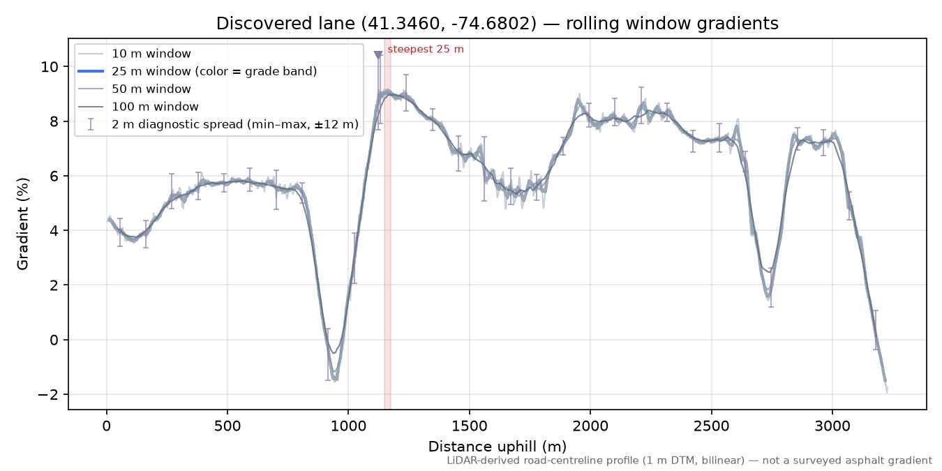 Discovered lane (41.3460, -74.6802) rolling gradient profile
