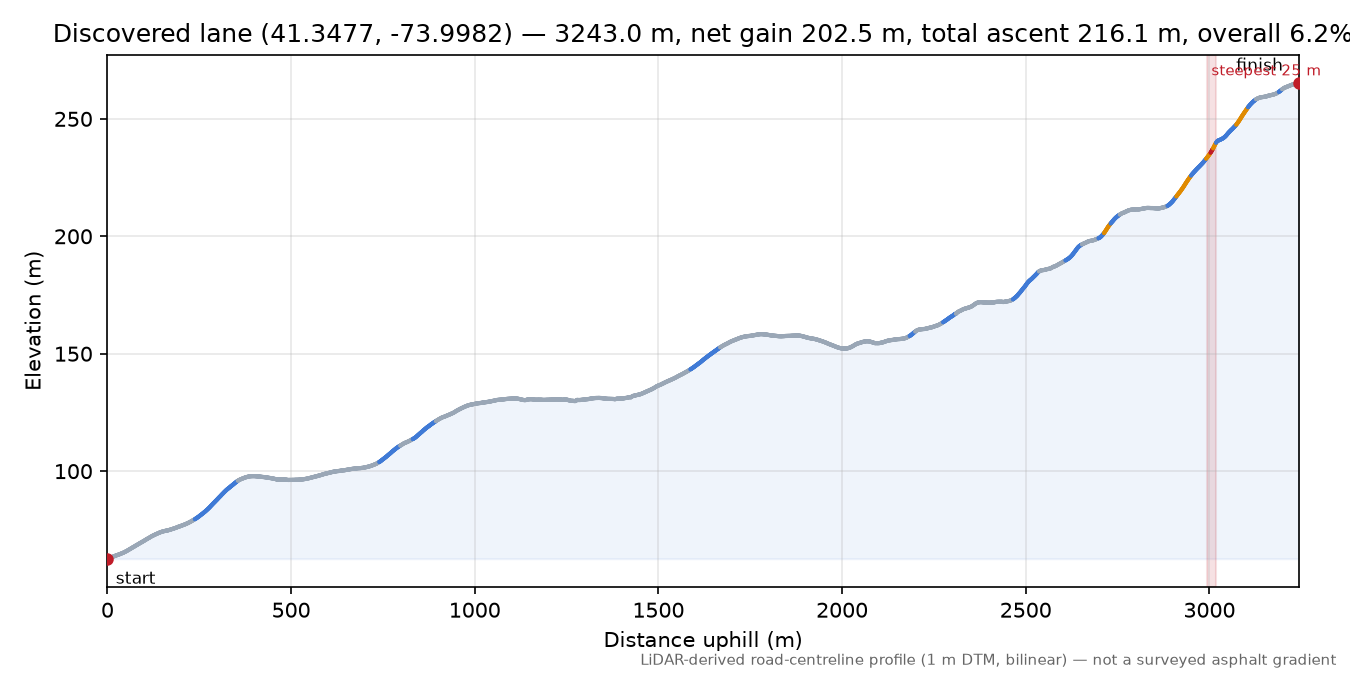 Discovered lane (41.3477, -73.9982) elevation profile