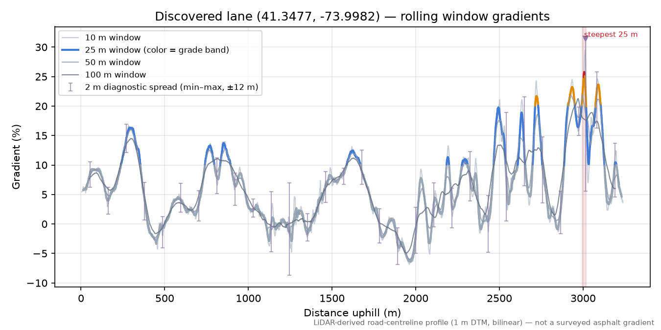 Discovered lane (41.3477, -73.9982) rolling gradient profile