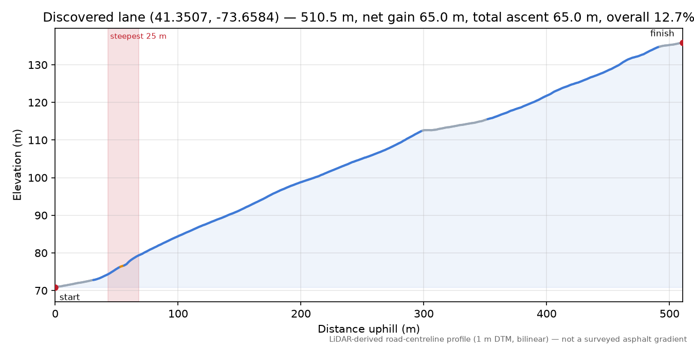 Discovered lane (41.3507, -73.6584) elevation profile