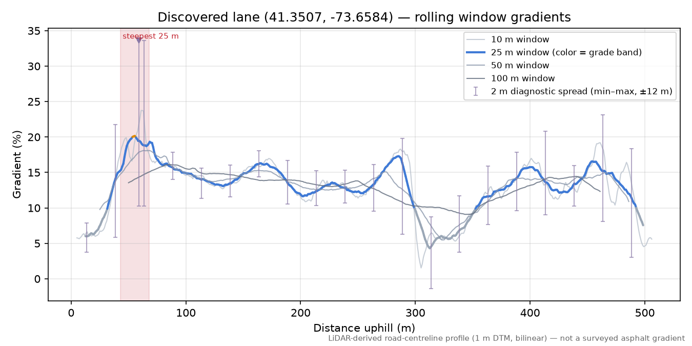 Discovered lane (41.3507, -73.6584) rolling gradient profile