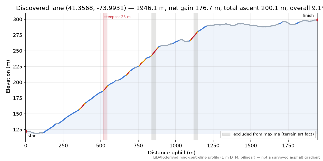 Discovered lane (41.3568, -73.9931) elevation profile