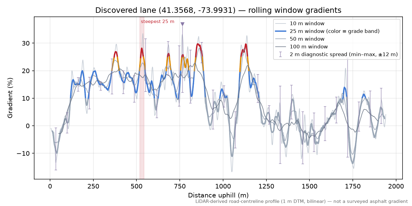 Discovered lane (41.3568, -73.9931) rolling gradient profile
