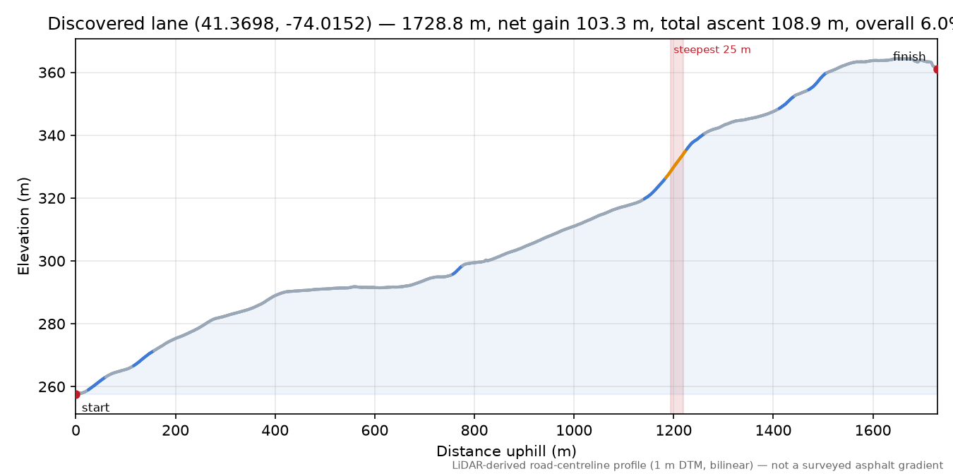 Discovered lane (41.3698, -74.0152) elevation profile