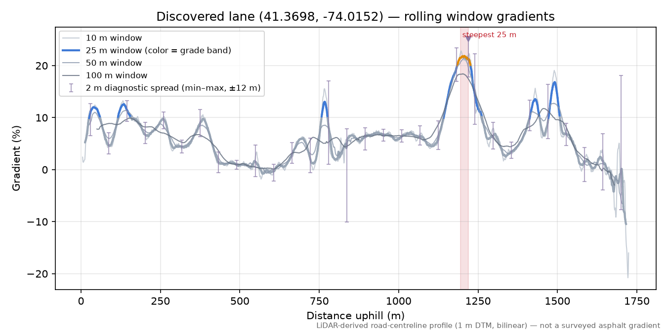 Discovered lane (41.3698, -74.0152) rolling gradient profile