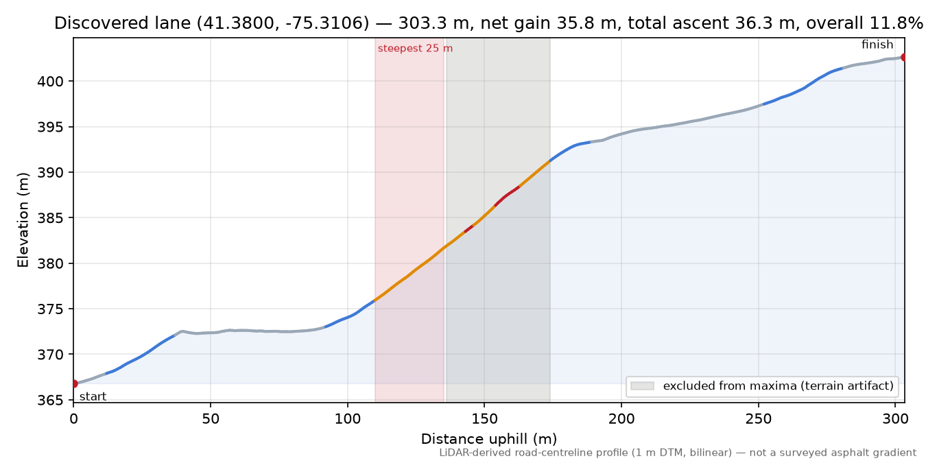Discovered lane (41.3800, -75.3106) elevation profile
