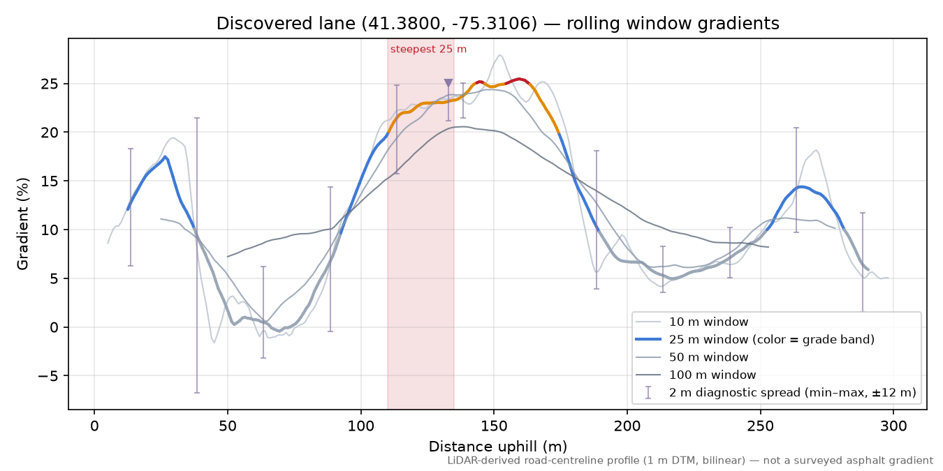 Discovered lane (41.3800, -75.3106) rolling gradient profile