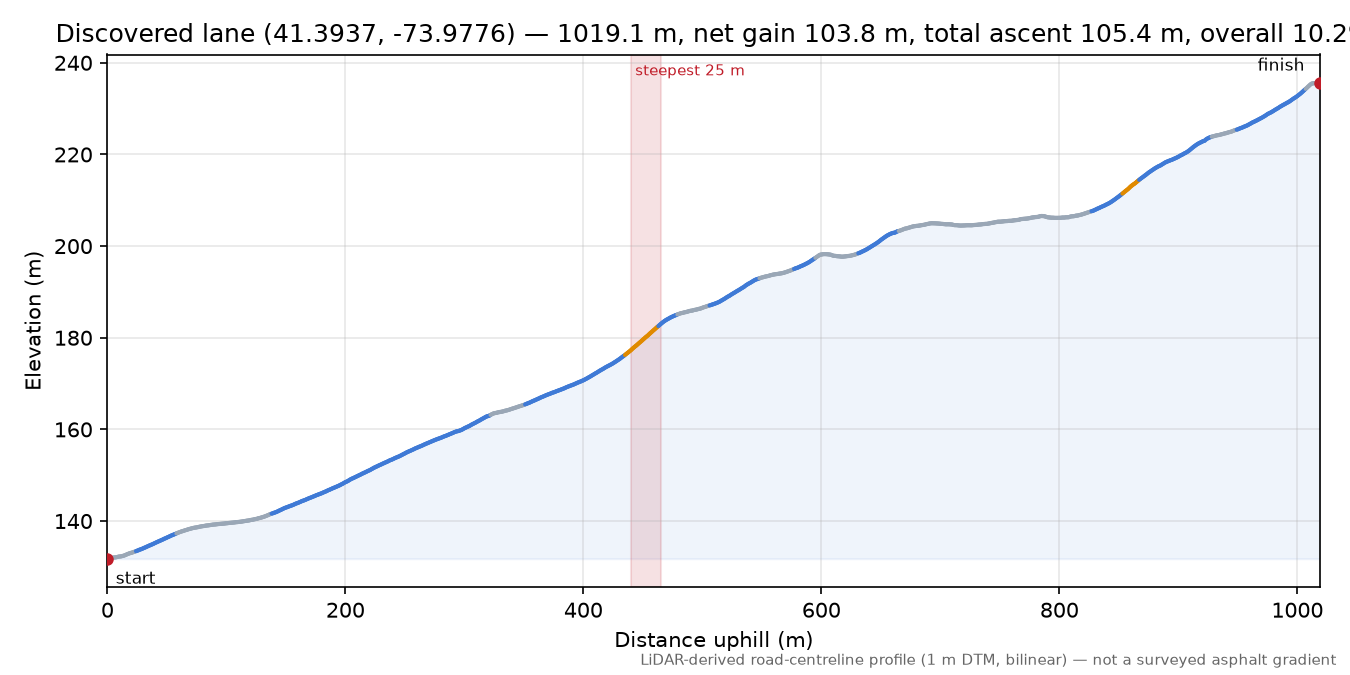 Discovered lane (41.3937, -73.9776) elevation profile