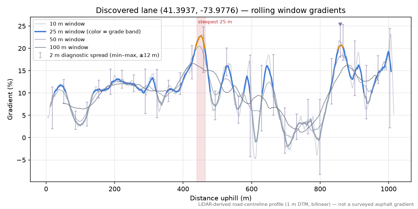 Discovered lane (41.3937, -73.9776) rolling gradient profile