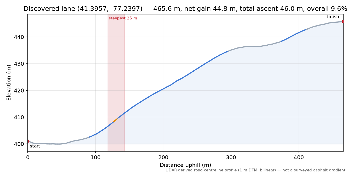 Discovered lane (41.3957, -77.2397) elevation profile