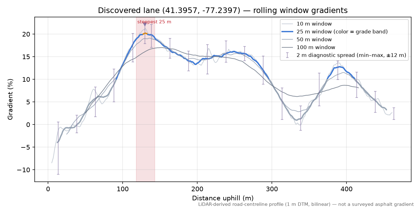 Discovered lane (41.3957, -77.2397) rolling gradient profile