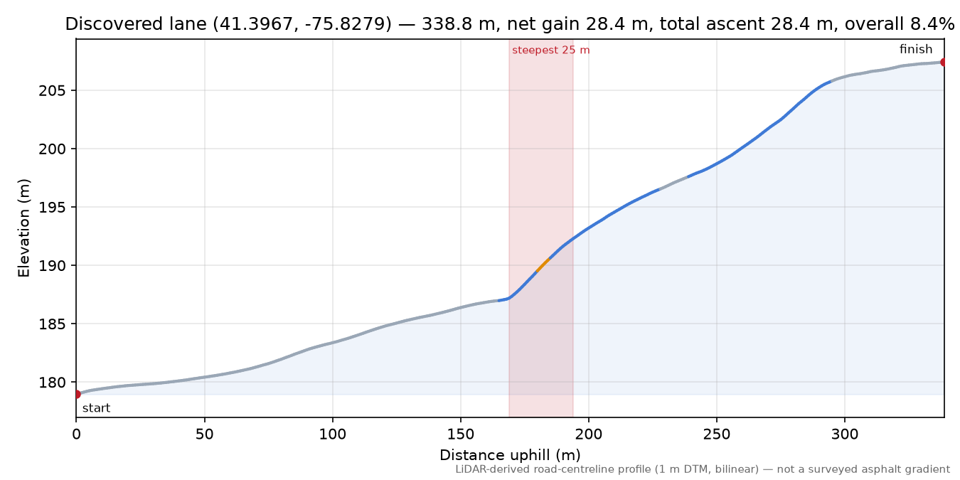 Discovered lane (41.3967, -75.8279) elevation profile
