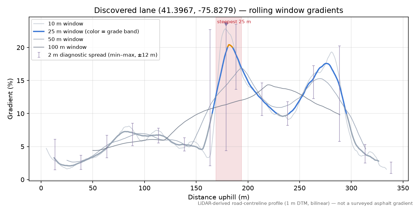Discovered lane (41.3967, -75.8279) rolling gradient profile