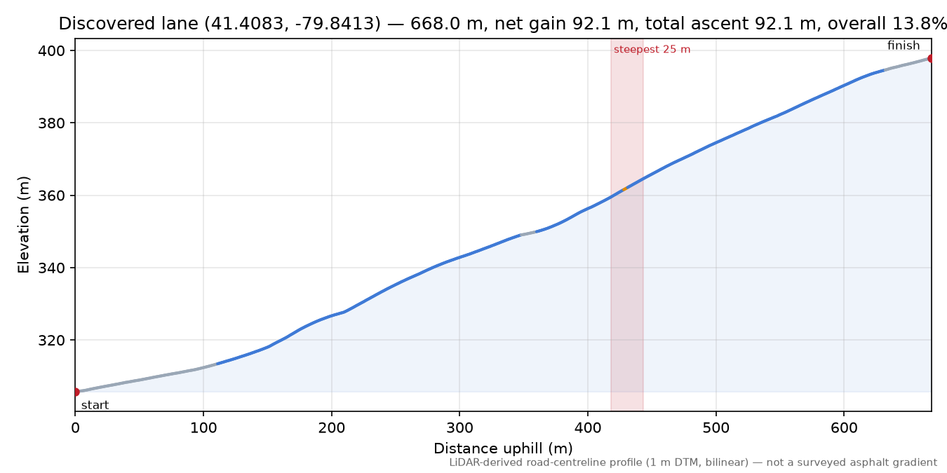 Discovered lane (41.4083, -79.8413) elevation profile