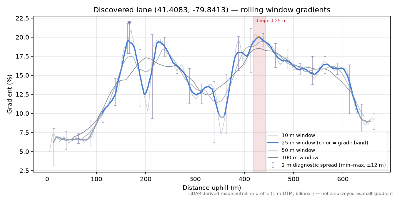 Discovered lane (41.4083, -79.8413) rolling gradient profile