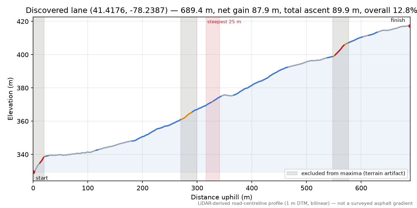 Discovered lane (41.4176, -78.2387) elevation profile