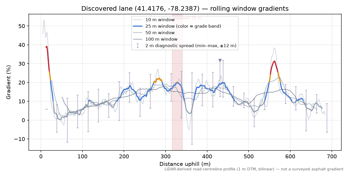 Discovered lane (41.4176, -78.2387) rolling gradient profile
