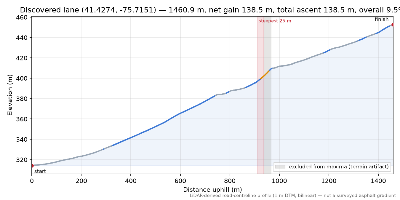 Discovered lane (41.4274, -75.7151) elevation profile