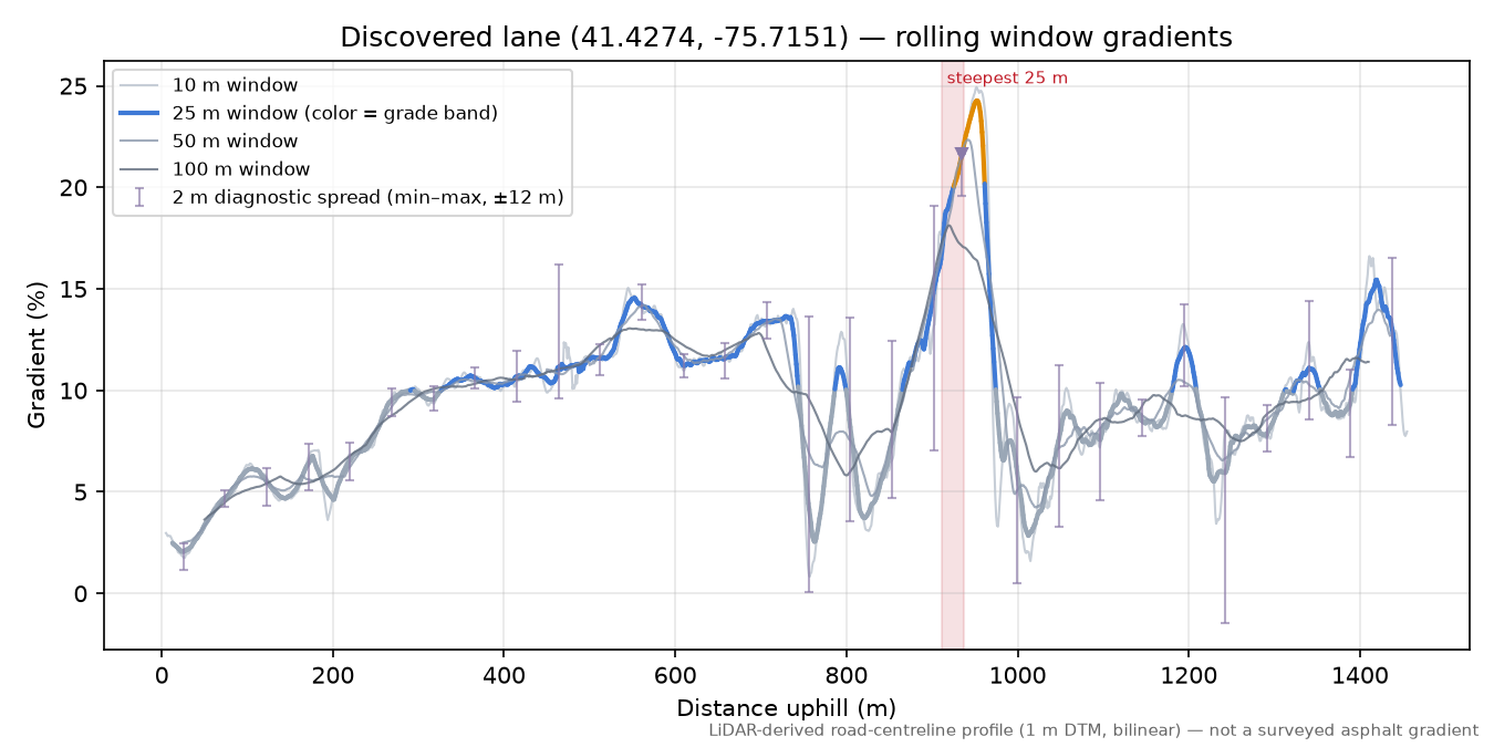 Discovered lane (41.4274, -75.7151) rolling gradient profile