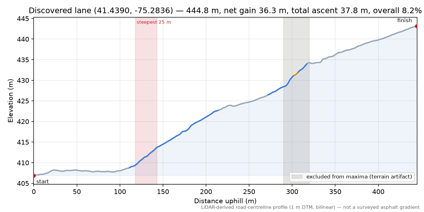 Discovered lane (41.4390, -75.2836) elevation profile